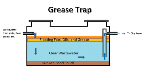 FATS, OILS, GREASE – Commercial | Lafayette Utilities System