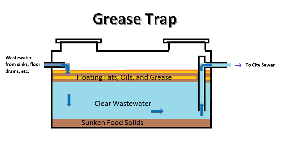 Residential Fats, Oils, Grease (FOG)